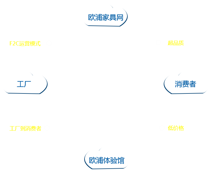  ■澳门十大棋牌排行榜最新■家具F2C运营模式
